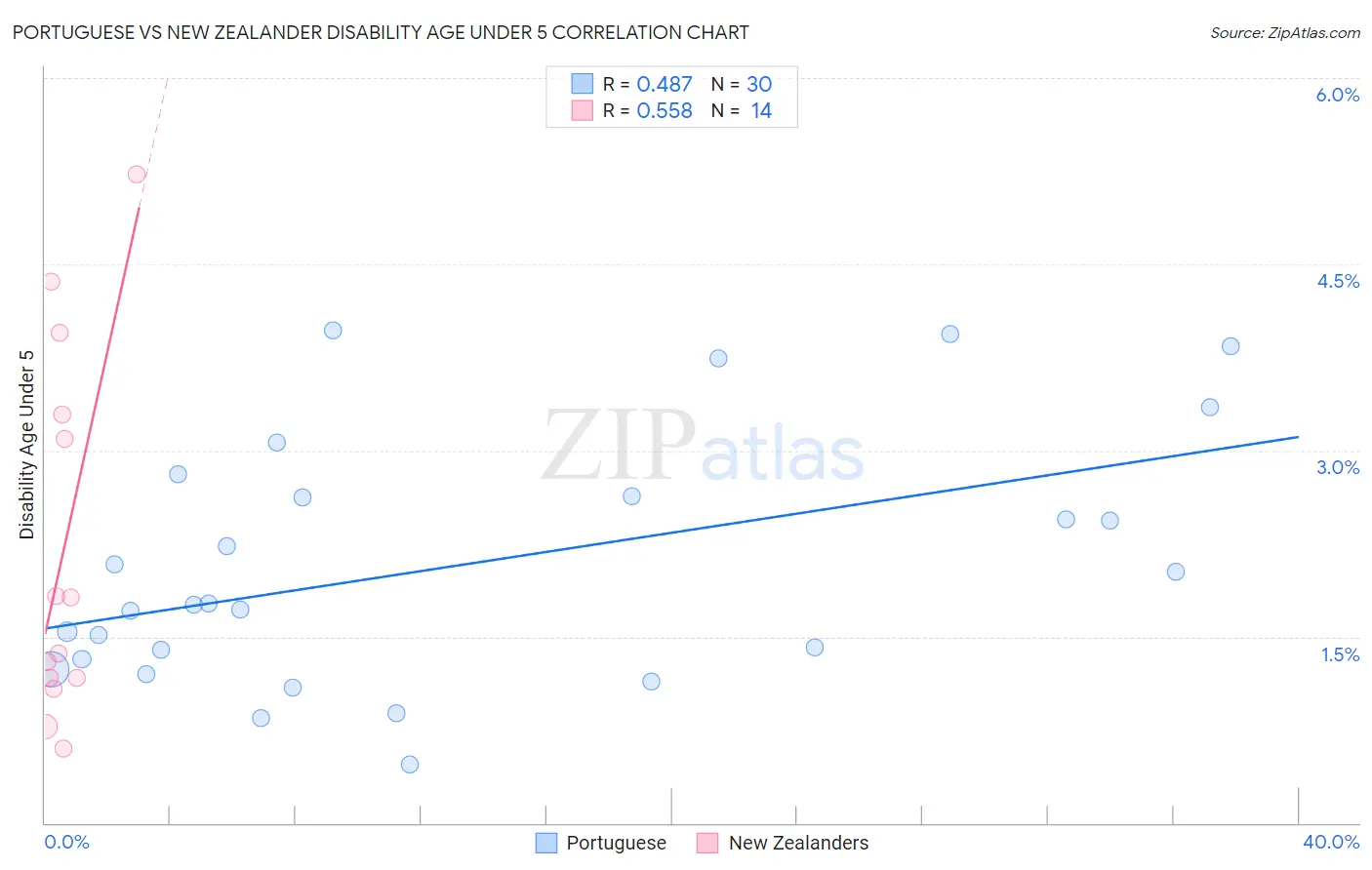 Portuguese vs New Zealander Disability Age Under 5