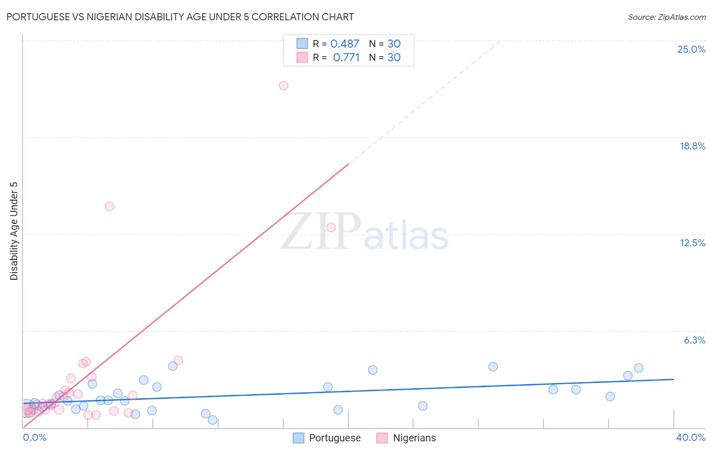 Portuguese vs Nigerian Disability Age Under 5