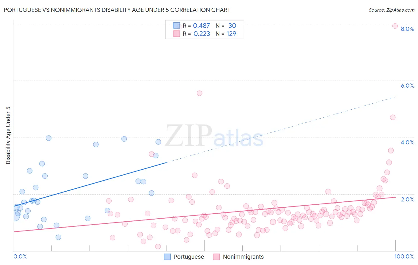 Portuguese vs Nonimmigrants Disability Age Under 5