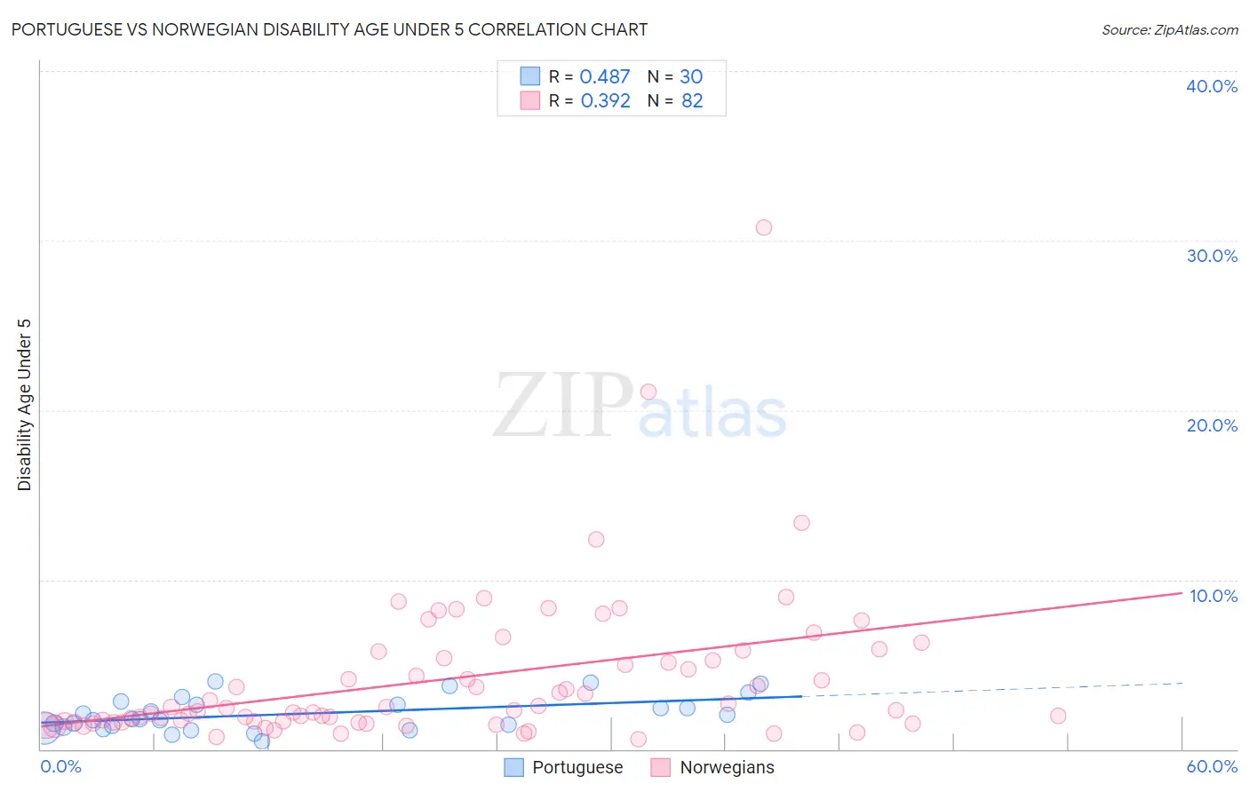 Portuguese vs Norwegian Disability Age Under 5