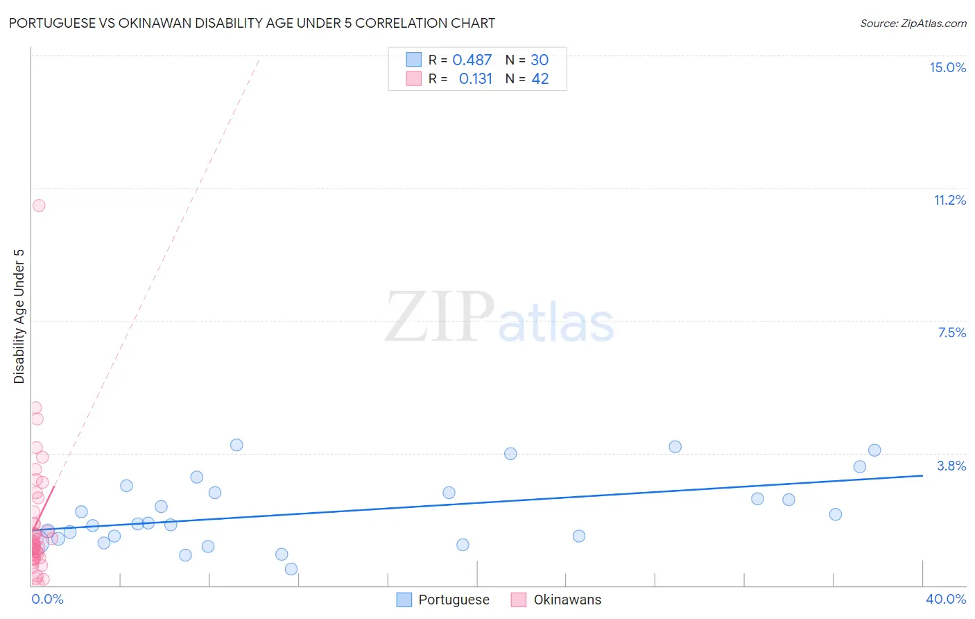 Portuguese vs Okinawan Disability Age Under 5