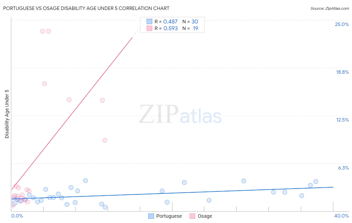 Portuguese vs Osage Disability Age Under 5