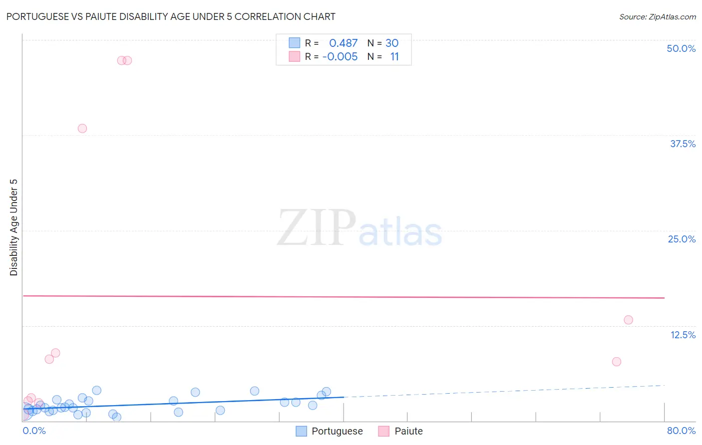 Portuguese vs Paiute Disability Age Under 5