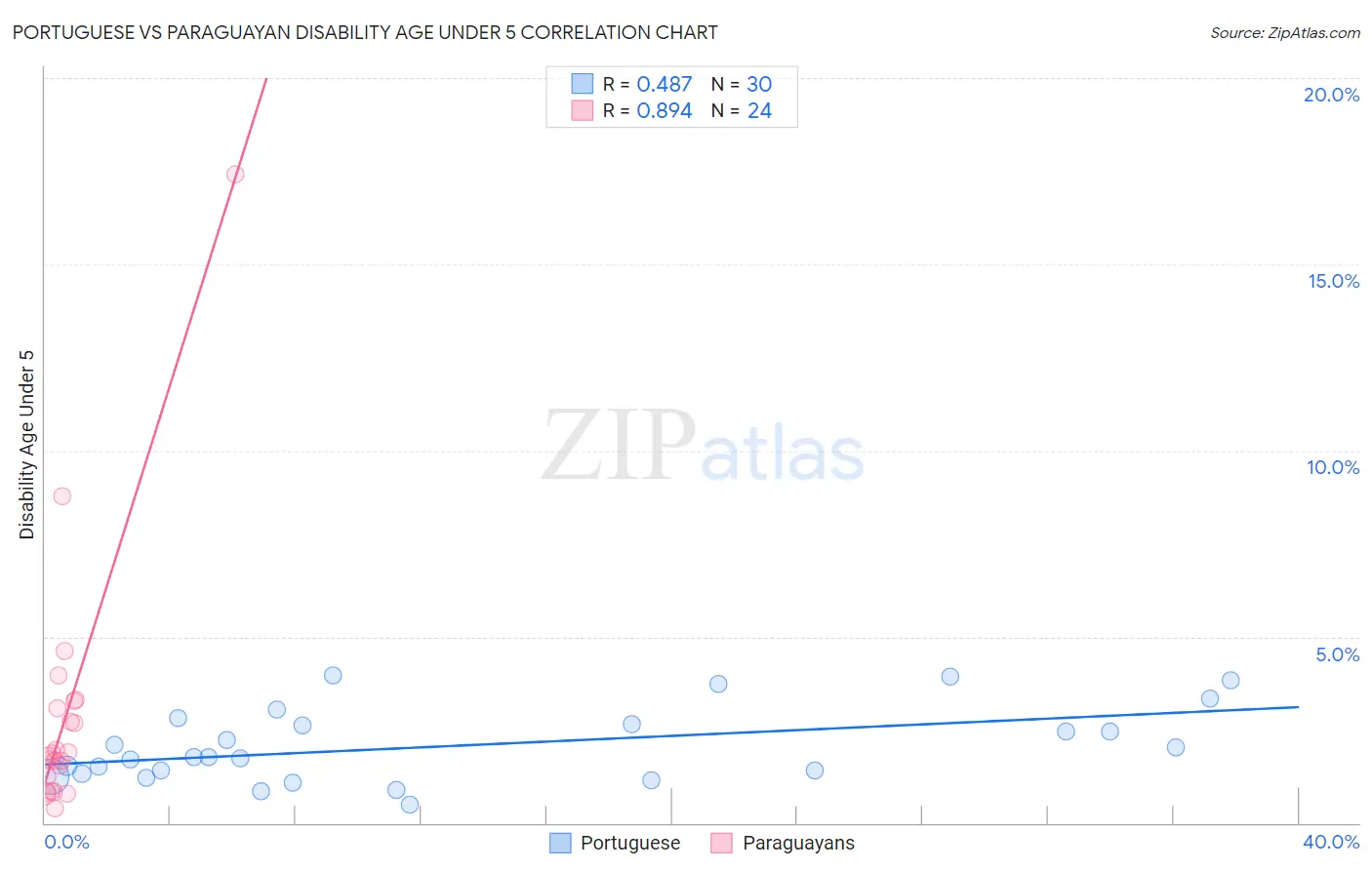 Portuguese vs Paraguayan Disability Age Under 5