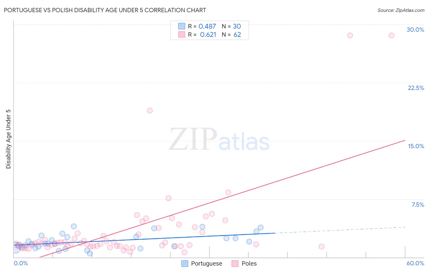 Portuguese vs Polish Disability Age Under 5