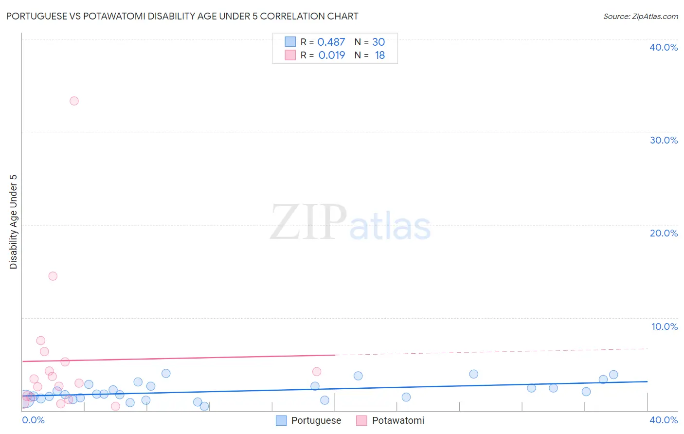 Portuguese vs Potawatomi Disability Age Under 5