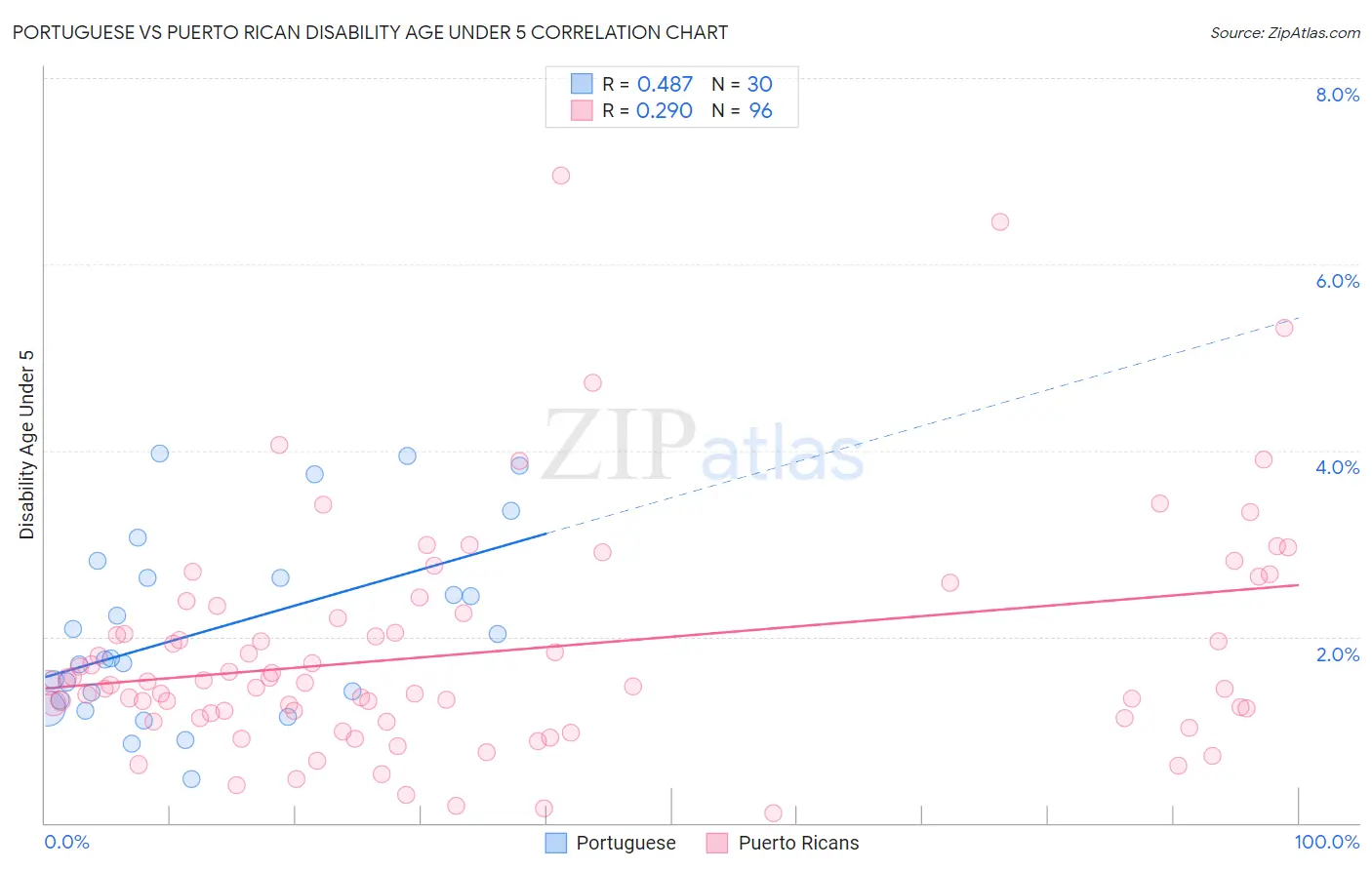 Portuguese vs Puerto Rican Disability Age Under 5