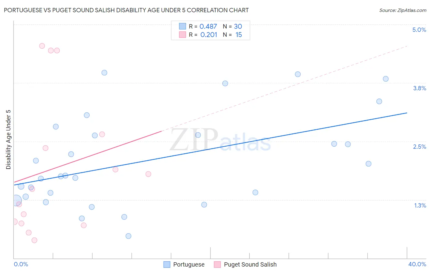 Portuguese vs Puget Sound Salish Disability Age Under 5
