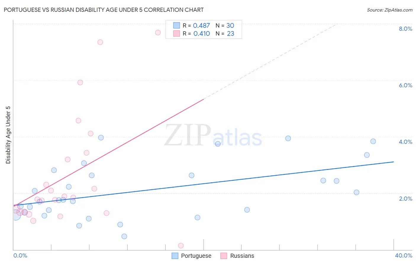 Portuguese vs Russian Disability Age Under 5