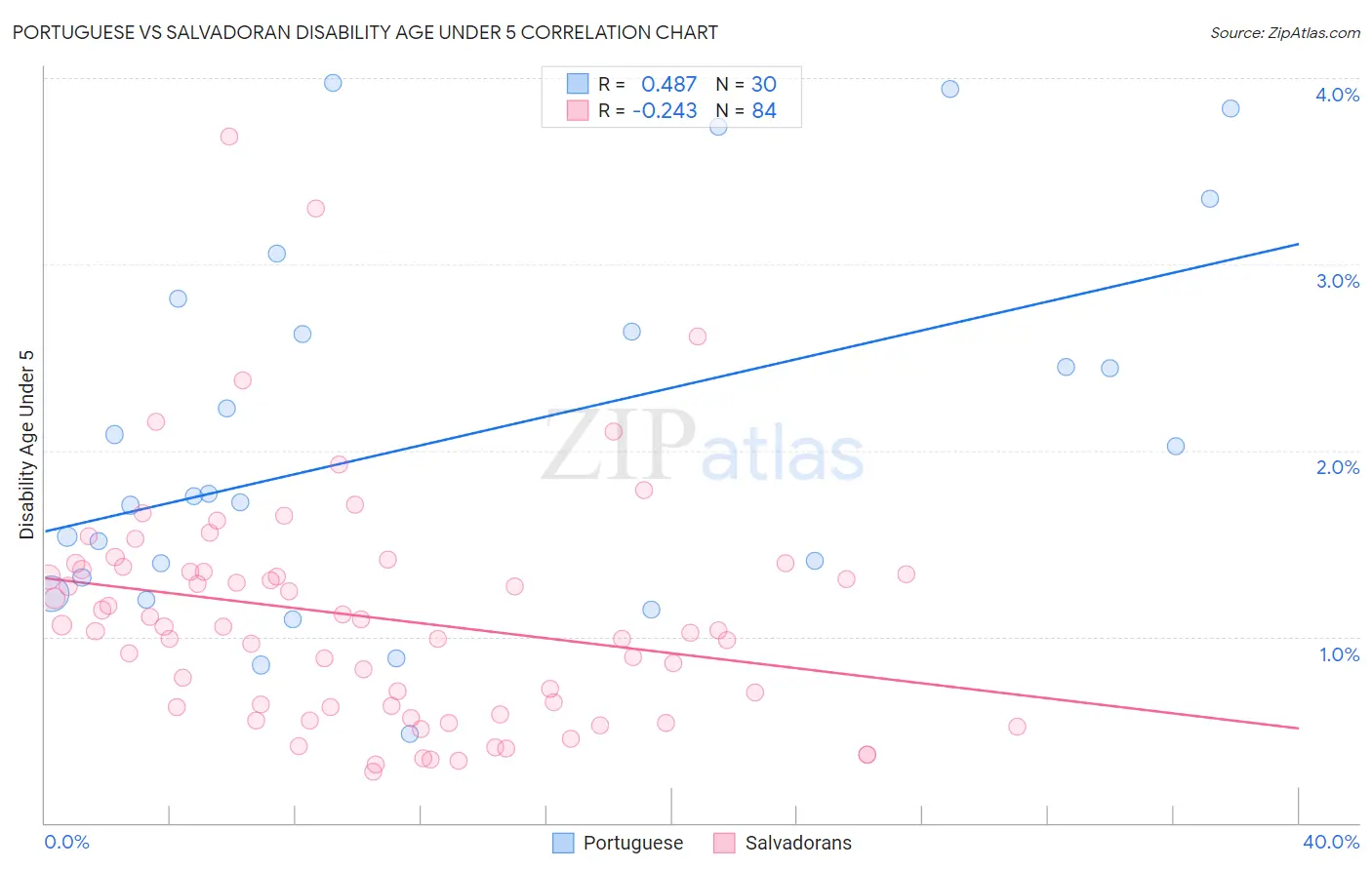 Portuguese vs Salvadoran Disability Age Under 5