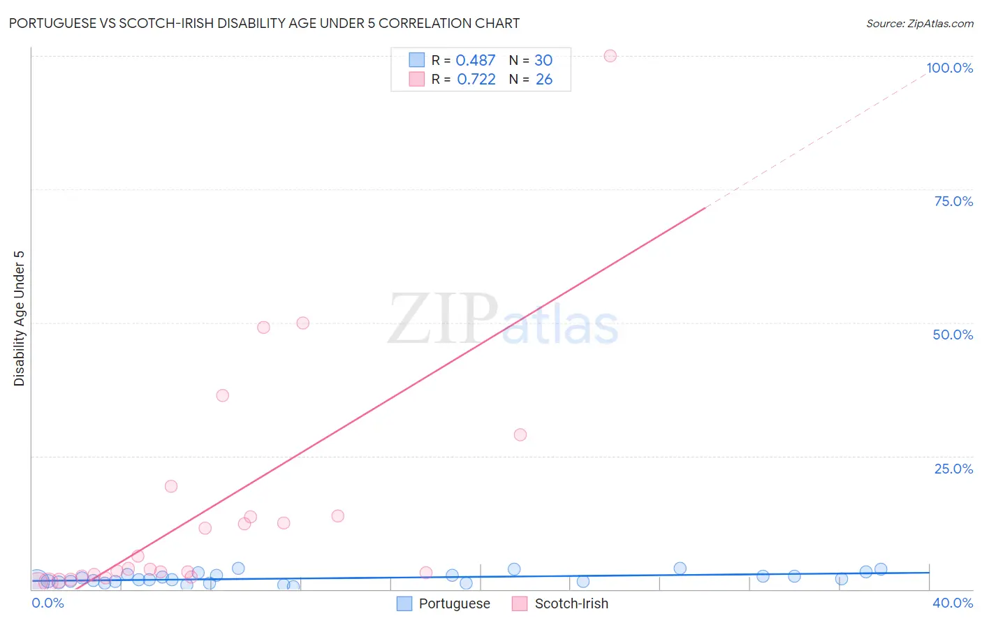 Portuguese vs Scotch-Irish Disability Age Under 5