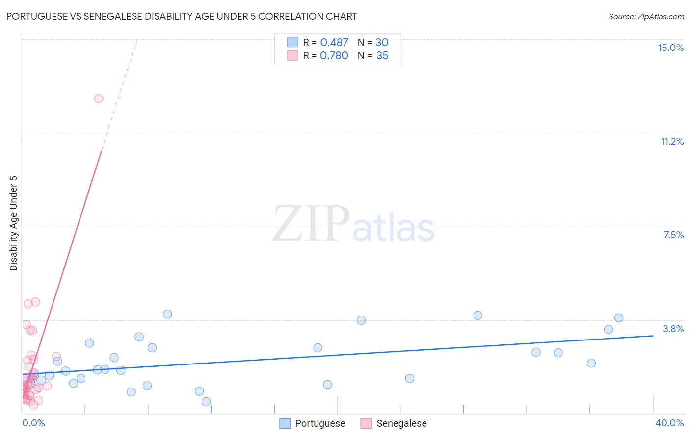 Portuguese vs Senegalese Disability Age Under 5