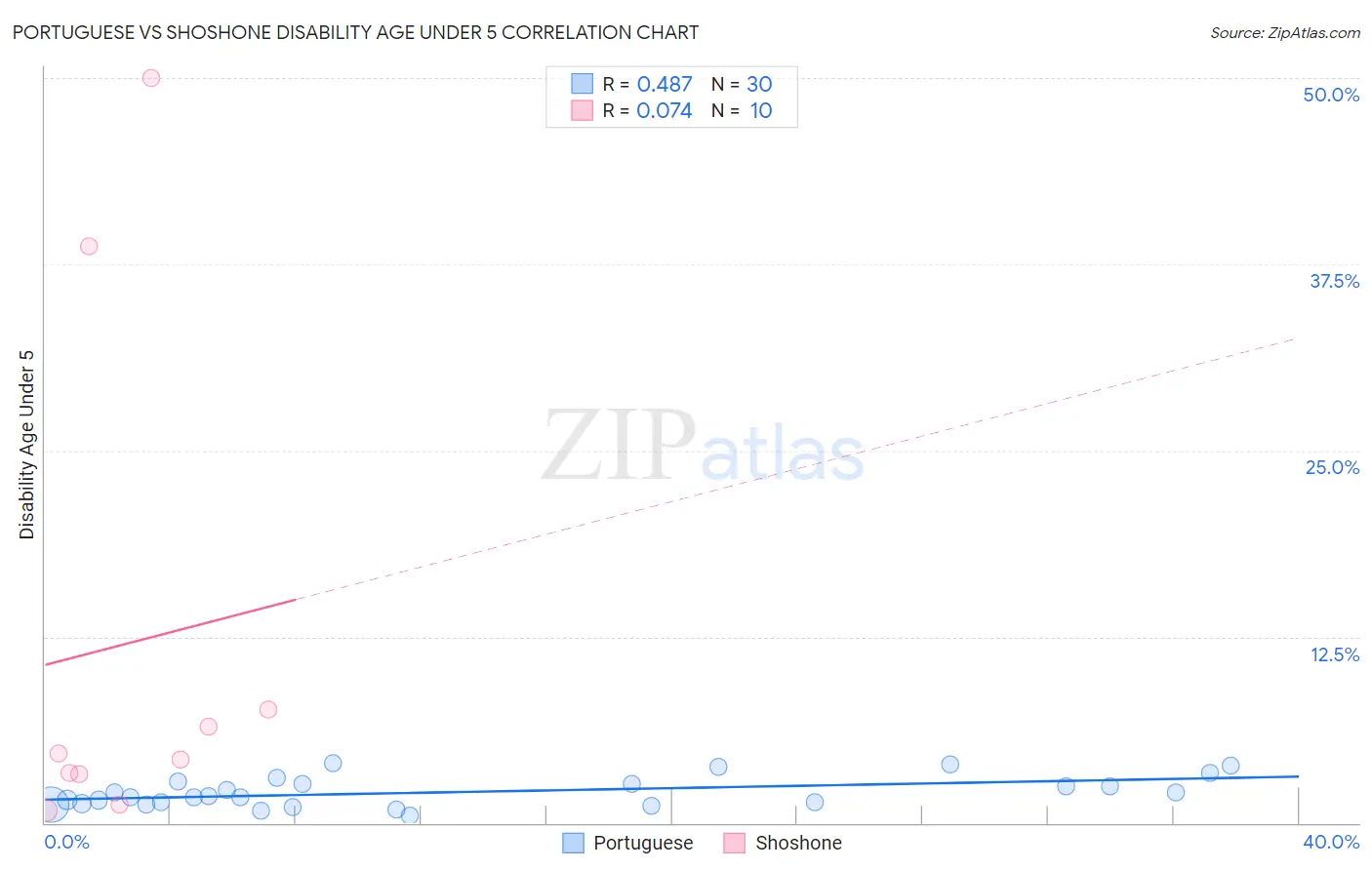 Portuguese vs Shoshone Disability Age Under 5