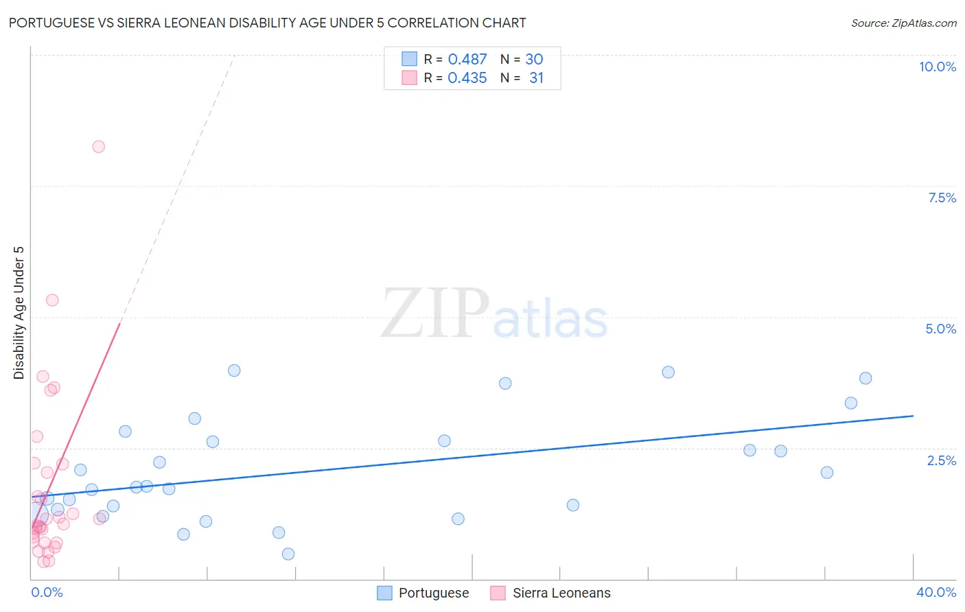 Portuguese vs Sierra Leonean Disability Age Under 5