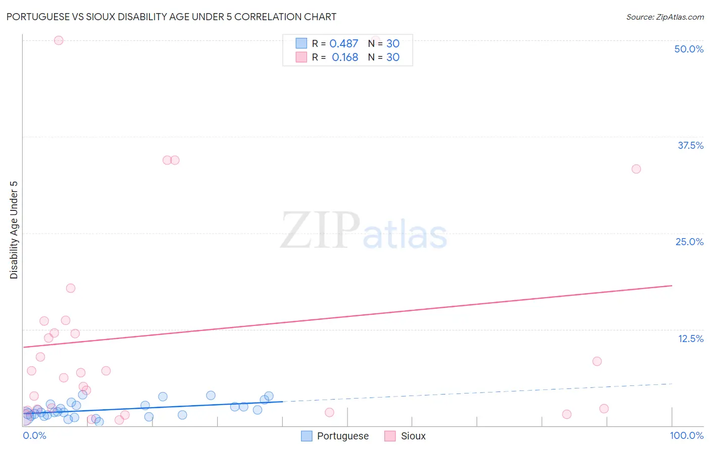 Portuguese vs Sioux Disability Age Under 5