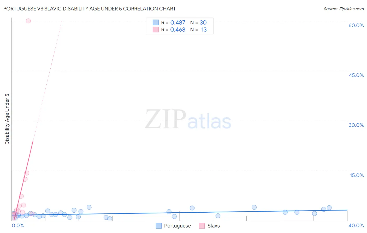 Portuguese vs Slavic Disability Age Under 5
