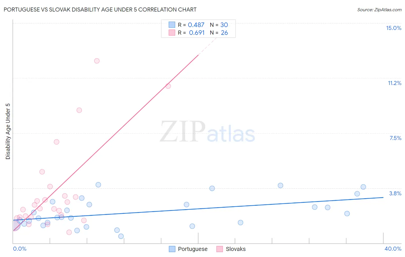 Portuguese vs Slovak Disability Age Under 5