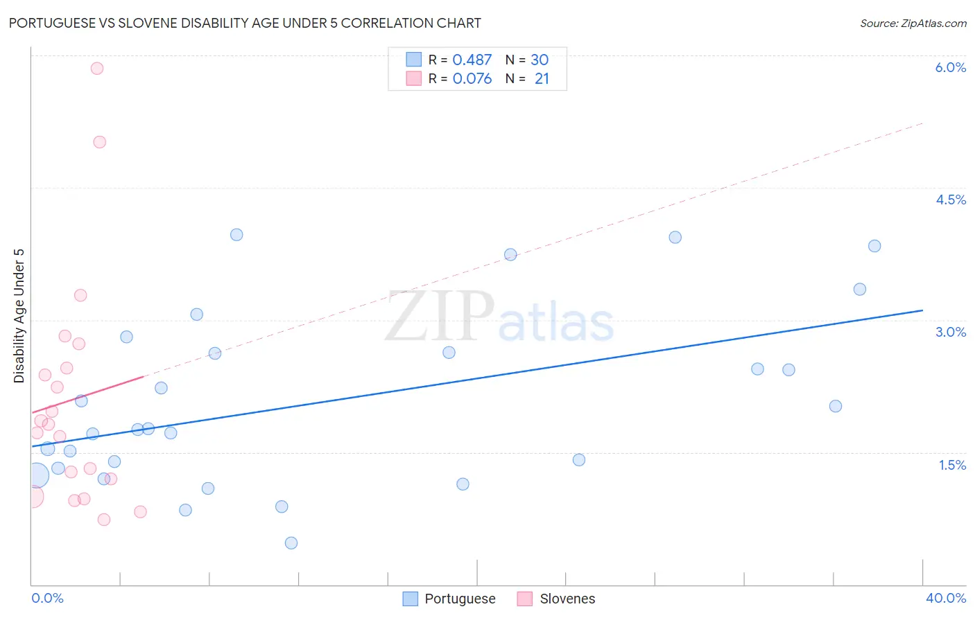 Portuguese vs Slovene Disability Age Under 5