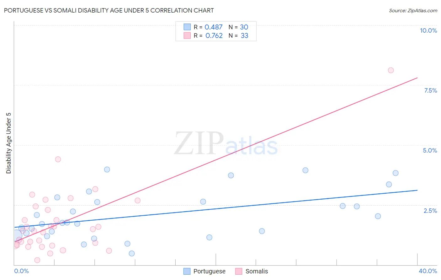 Portuguese vs Somali Disability Age Under 5