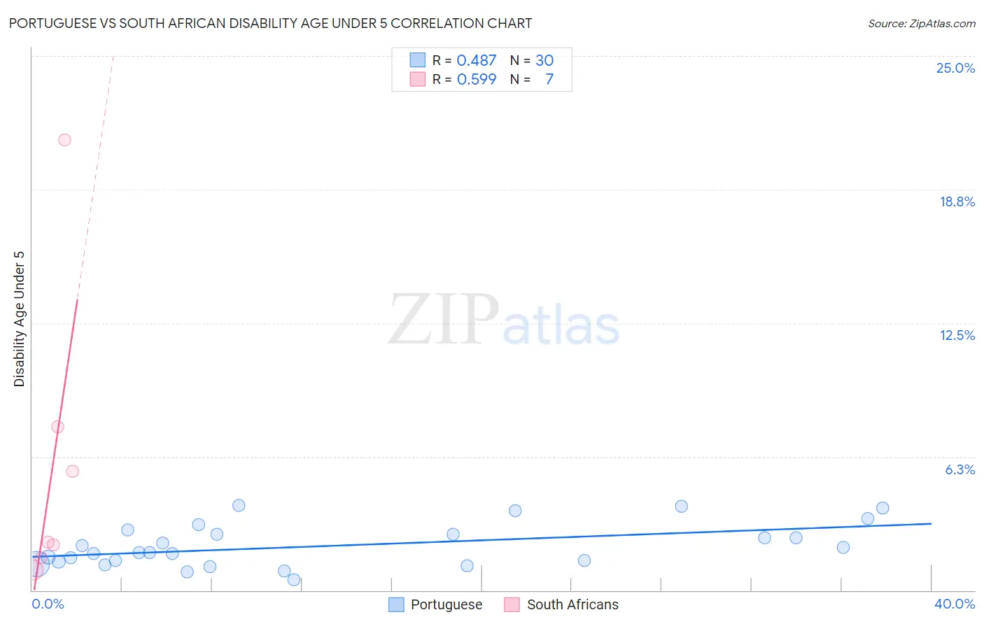 Portuguese vs South African Disability Age Under 5