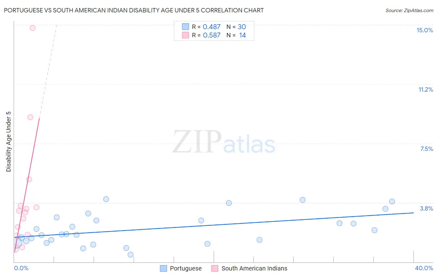 Portuguese vs South American Indian Disability Age Under 5