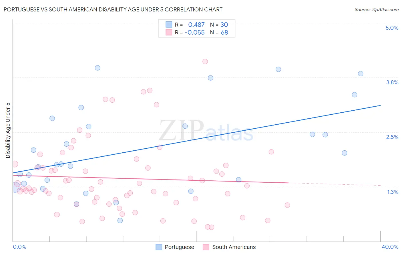 Portuguese vs South American Disability Age Under 5