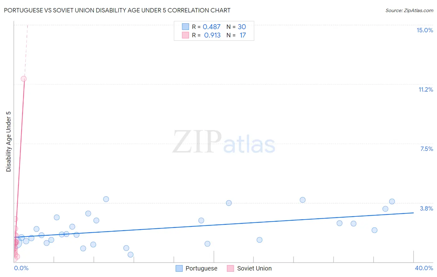 Portuguese vs Soviet Union Disability Age Under 5