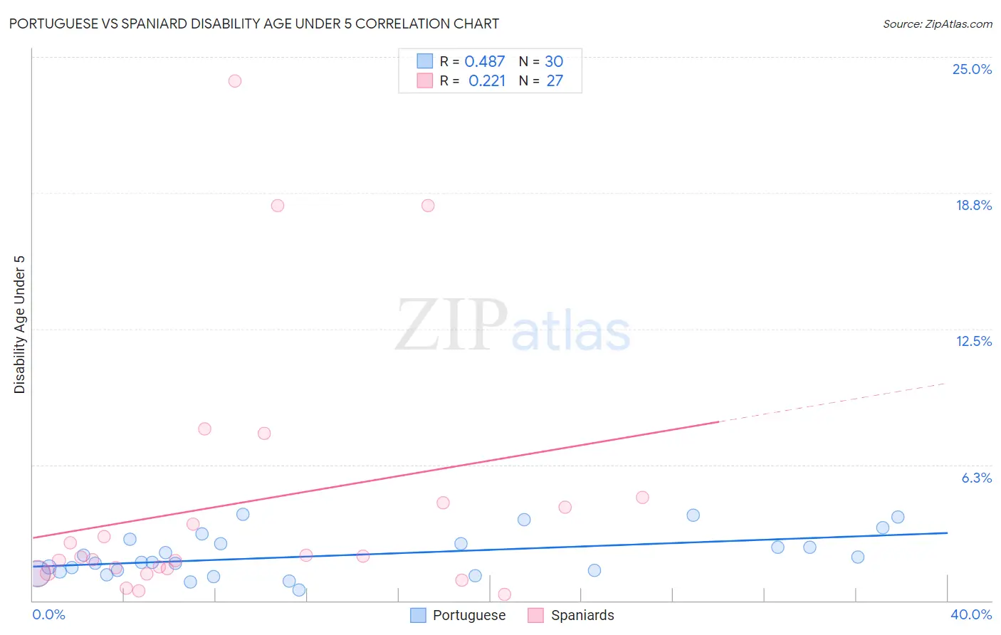 Portuguese vs Spaniard Disability Age Under 5