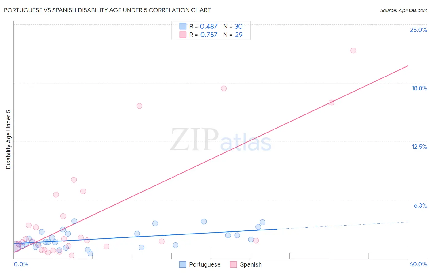 Portuguese vs Spanish Disability Age Under 5