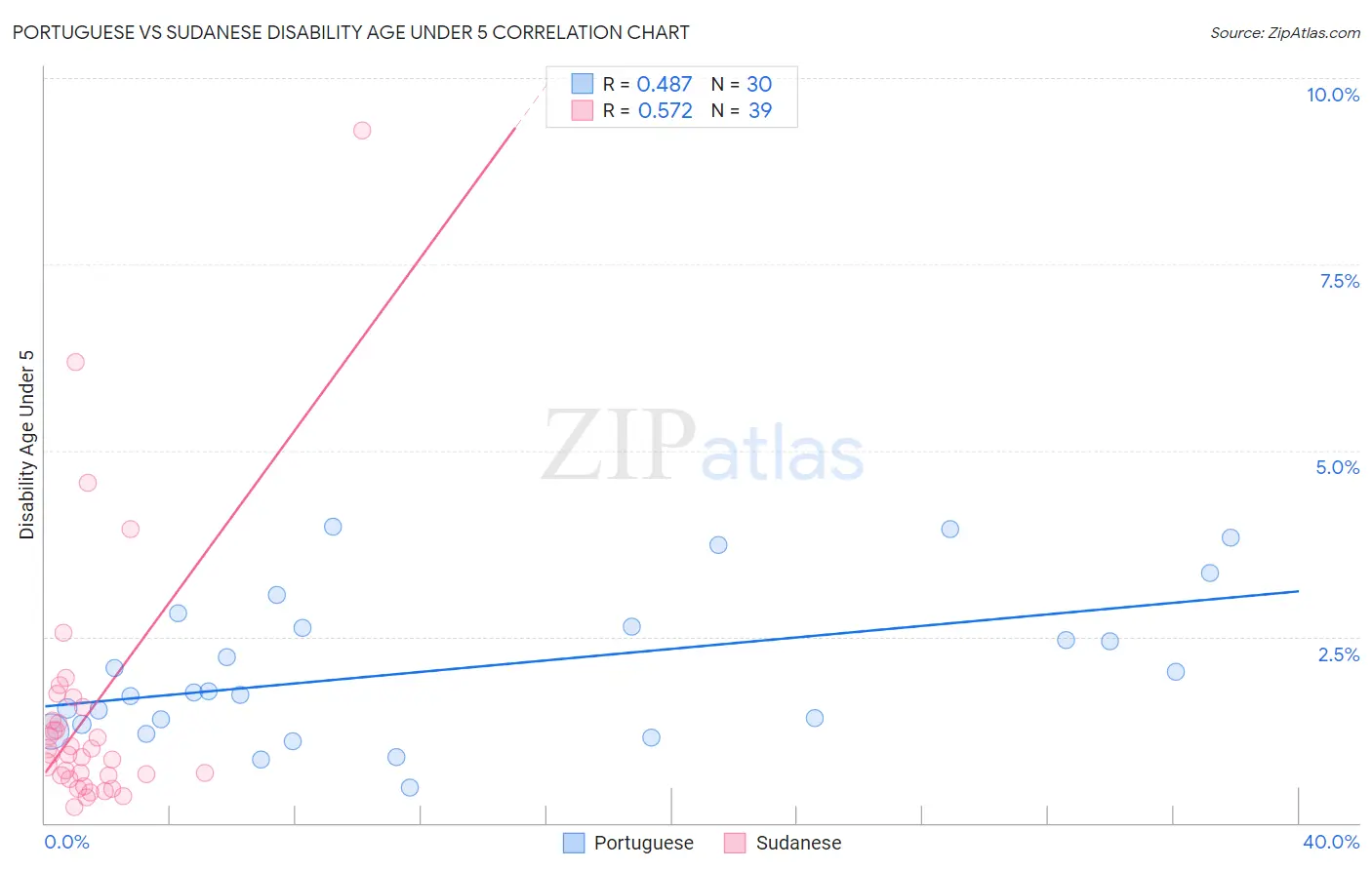 Portuguese vs Sudanese Disability Age Under 5
