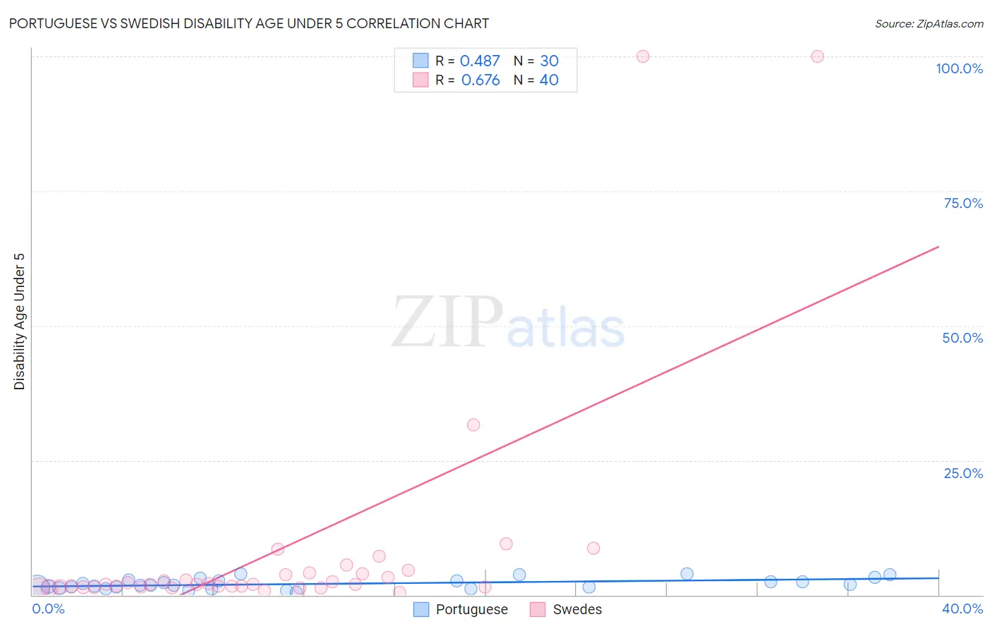 Portuguese vs Swedish Disability Age Under 5