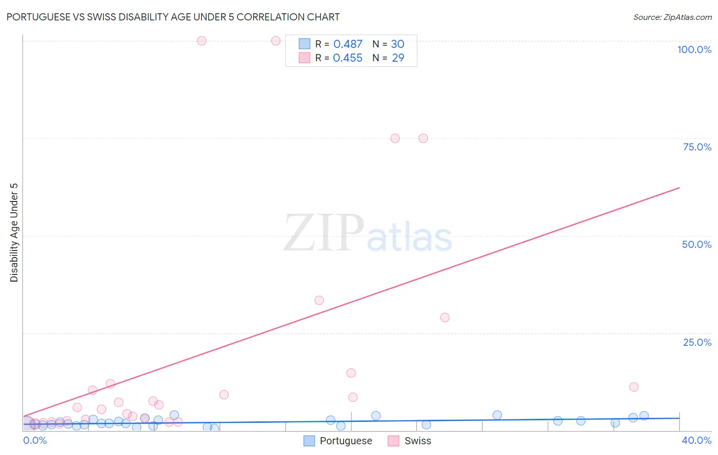Portuguese vs Swiss Disability Age Under 5