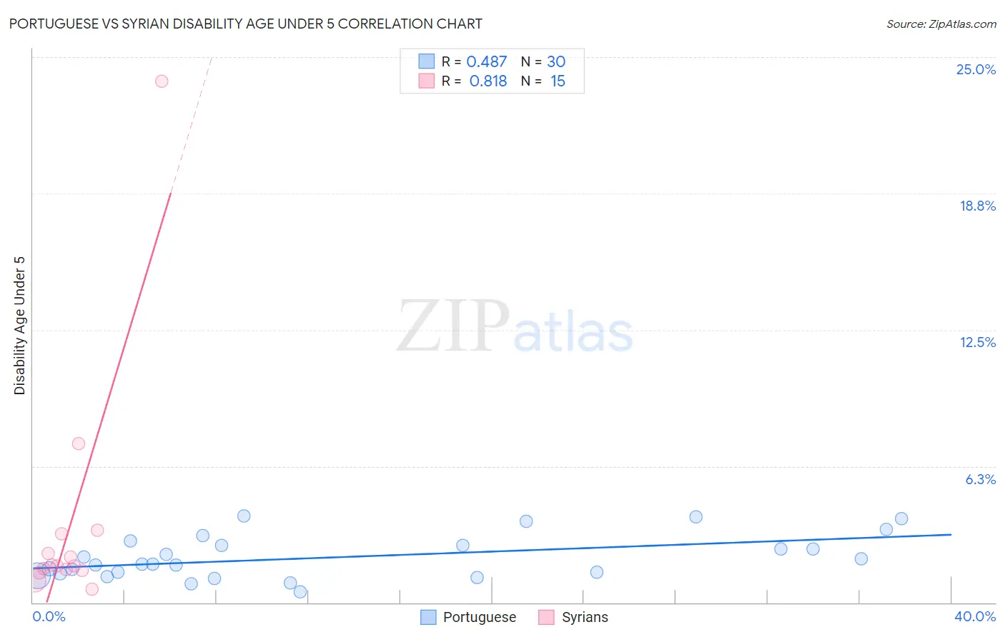 Portuguese vs Syrian Disability Age Under 5