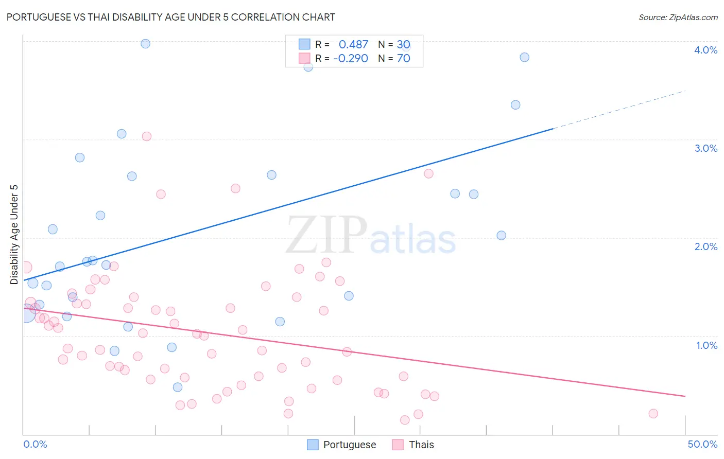 Portuguese vs Thai Disability Age Under 5