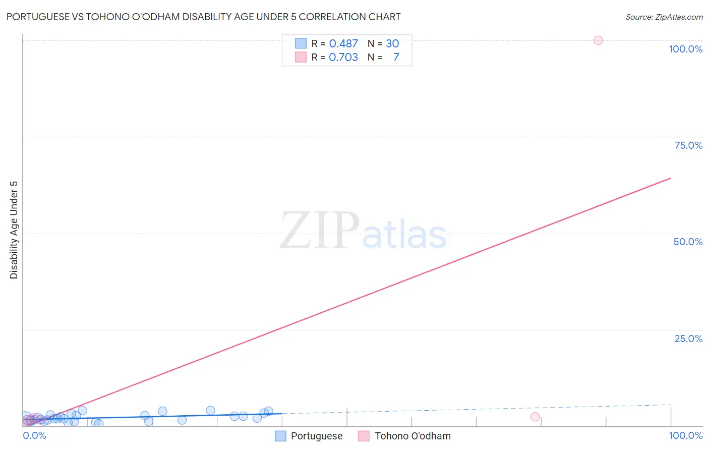 Portuguese vs Tohono O'odham Disability Age Under 5