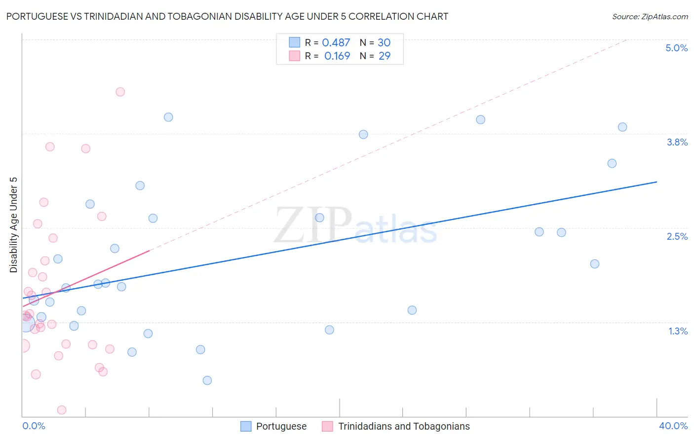 Portuguese vs Trinidadian and Tobagonian Disability Age Under 5