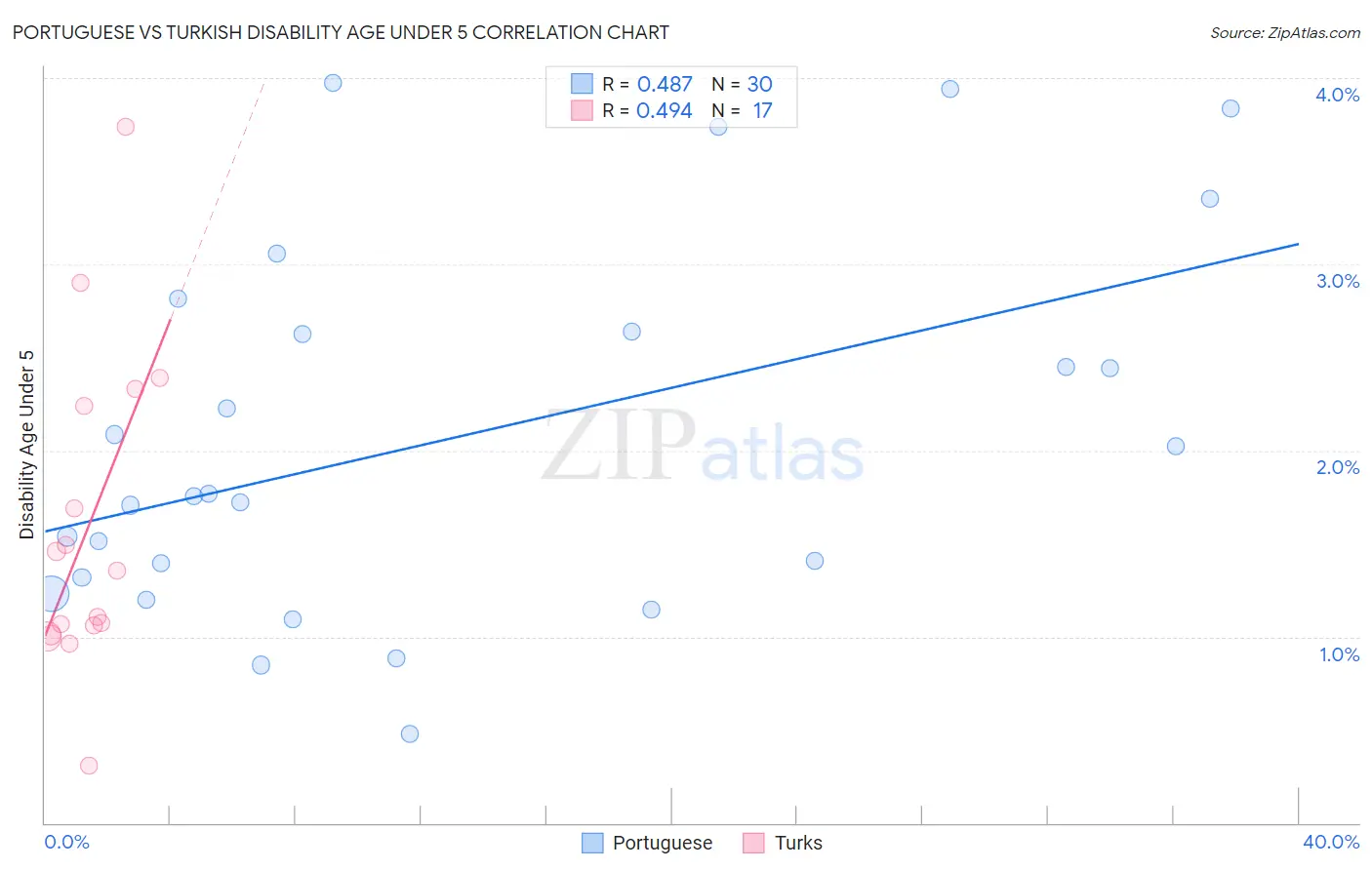 Portuguese vs Turkish Disability Age Under 5