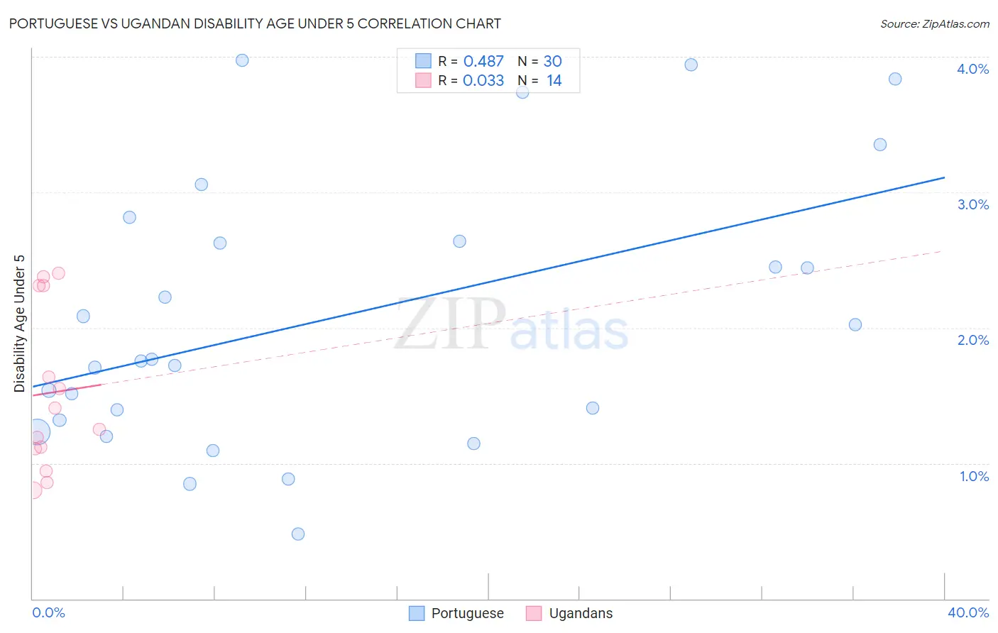 Portuguese vs Ugandan Disability Age Under 5
