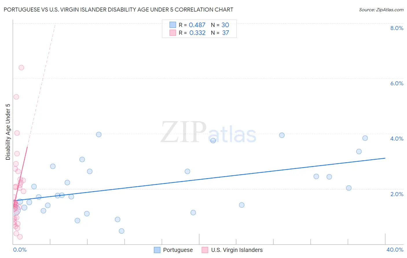 Portuguese vs U.S. Virgin Islander Disability Age Under 5