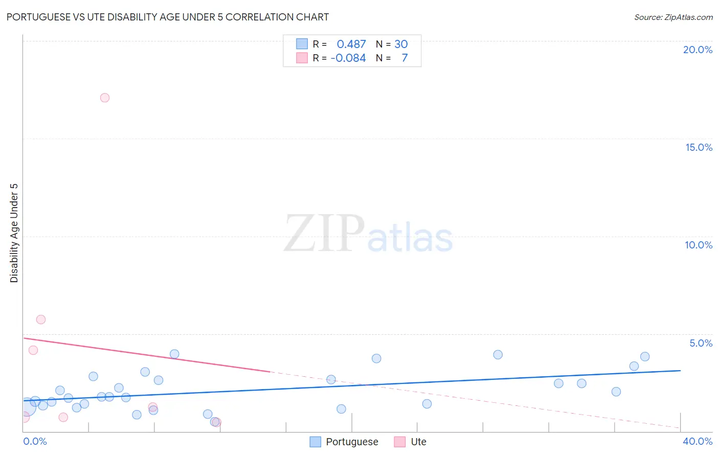 Portuguese vs Ute Disability Age Under 5