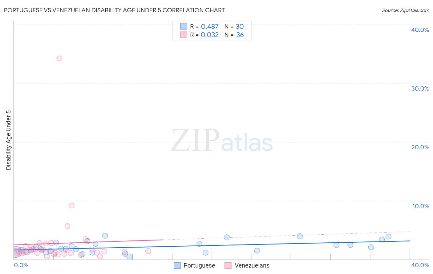 Portuguese vs Venezuelan Disability Age Under 5