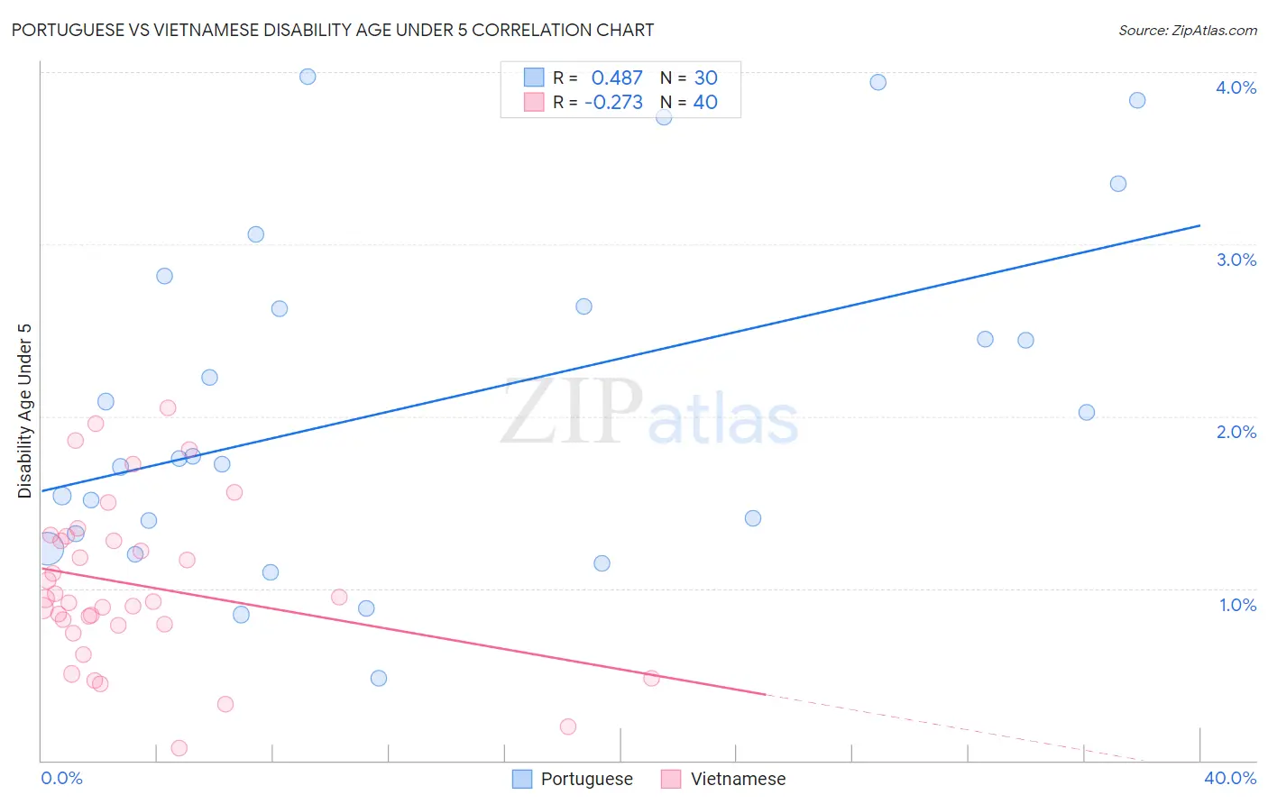 Portuguese vs Vietnamese Disability Age Under 5