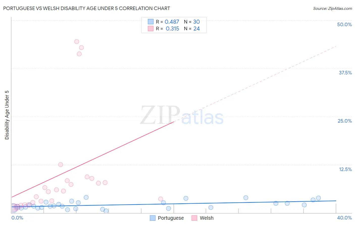 Portuguese vs Welsh Disability Age Under 5