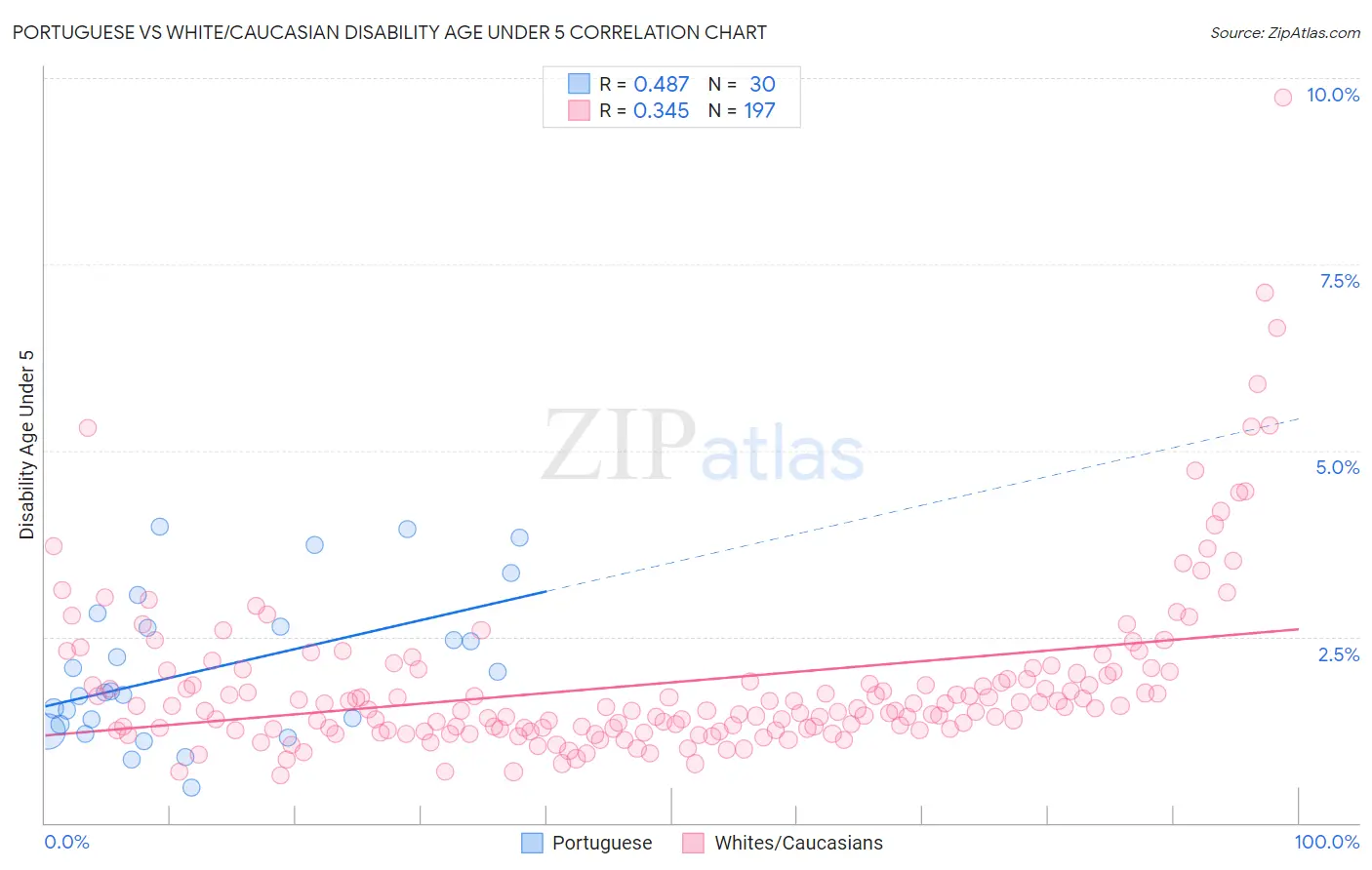 Portuguese vs White/Caucasian Disability Age Under 5