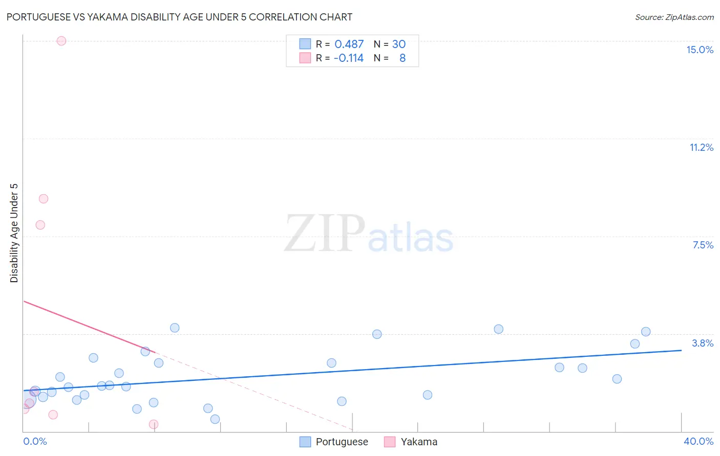 Portuguese vs Yakama Disability Age Under 5