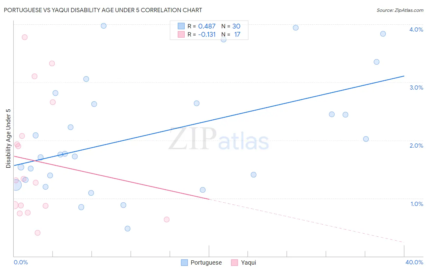 Portuguese vs Yaqui Disability Age Under 5