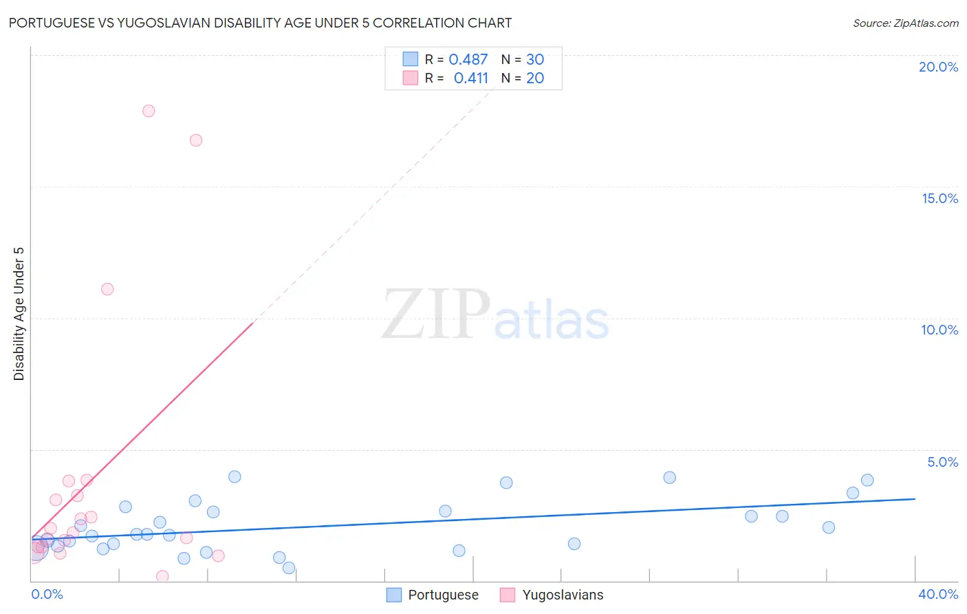 Portuguese vs Yugoslavian Disability Age Under 5