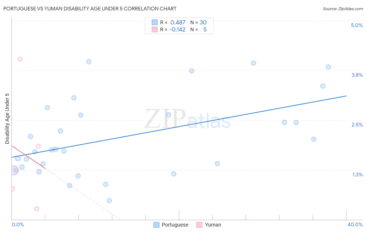 Portuguese vs Yuman Disability Age Under 5