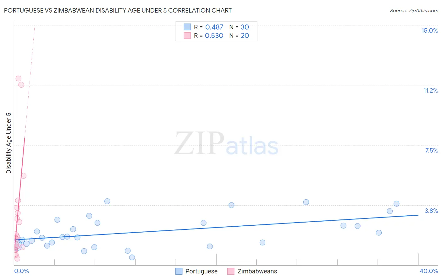 Portuguese vs Zimbabwean Disability Age Under 5
