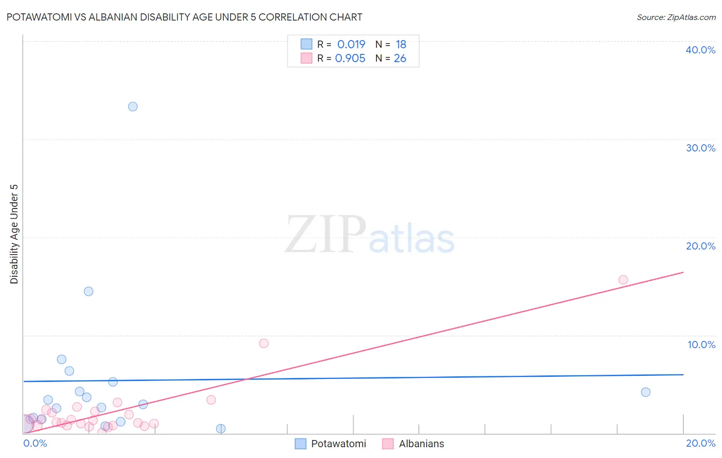 Potawatomi vs Albanian Disability Age Under 5